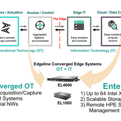 Figure 2 Converged Ot And It
